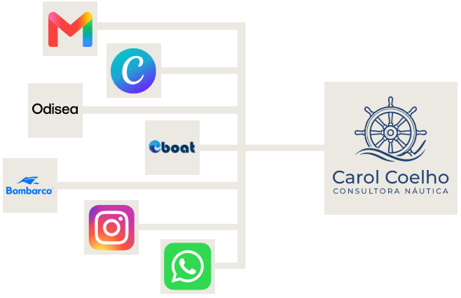 Gmail, Canva, Odisea, eBoat, Bombarco, Instagram and WhatsApp connected to Carol Coelho Consultora Náutica.